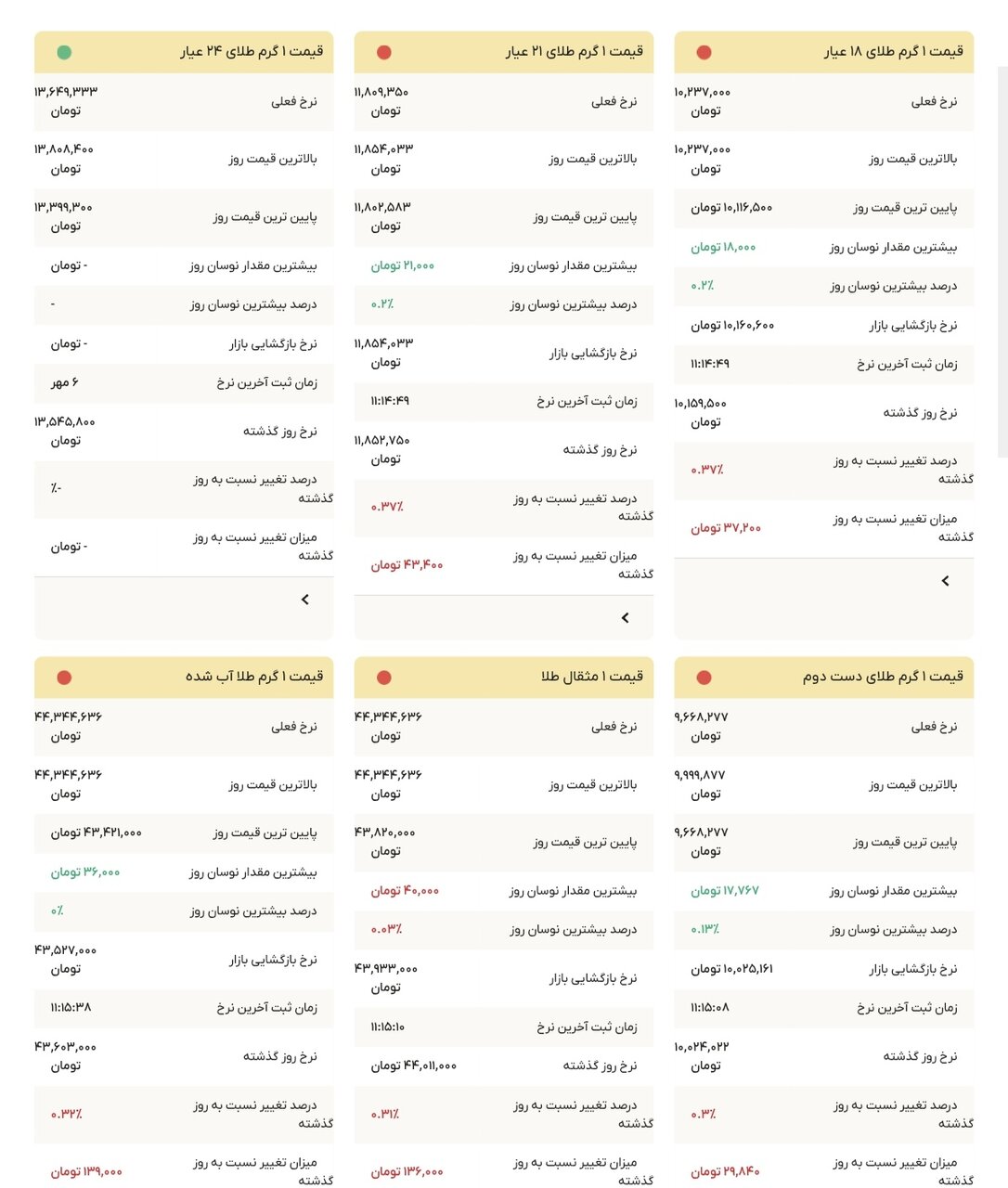 نمودار قیمت طلا ۷ مهر ۱۴۰۴ + قیمت جهانی طلا