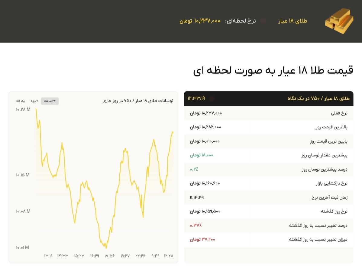 نمودار قیمت طلا ۷ مهر ۱۴۰۴ + قیمت جهانی طلا