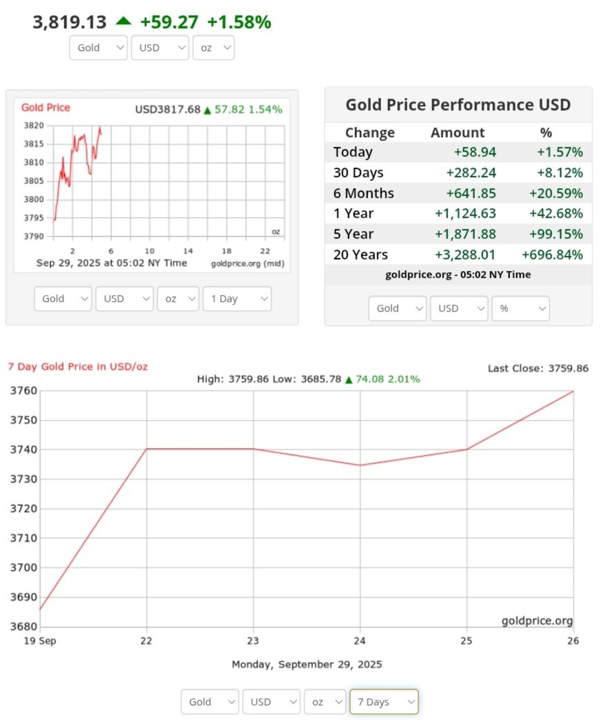 نمودار قیمت طلا ۷ مهر ۱۴۰۴ + قیمت جهانی طلا