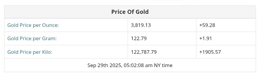 نمودار قیمت طلا ۷ مهر ۱۴۰۴ + قیمت جهانی طلا
