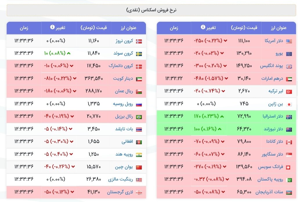 نمودار قیمت دلار ۷ مهر ۱۴۰۴ + شاخص دلار آمریکا