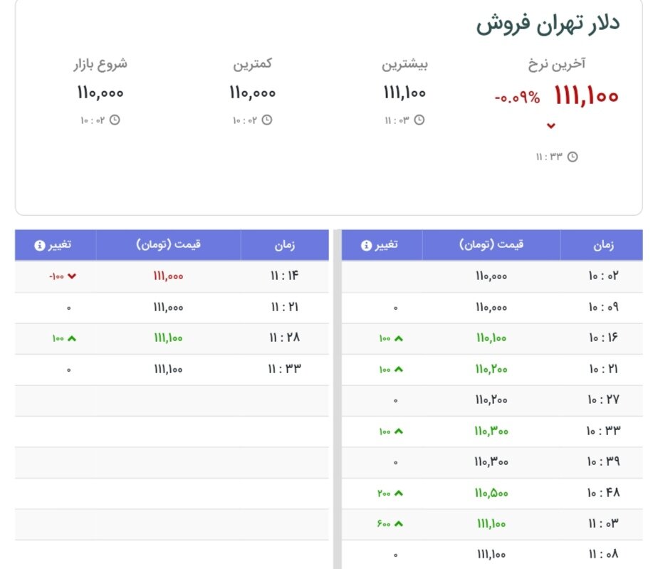 نمودار قیمت دلار ۷ مهر ۱۴۰۴ + شاخص دلار آمریکا