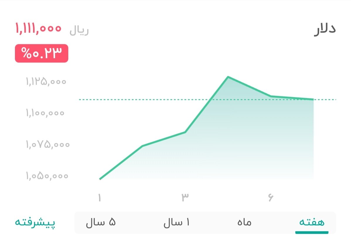 نمودار قیمت دلار ۷ مهر ۱۴۰۴ + شاخص دلار آمریکا