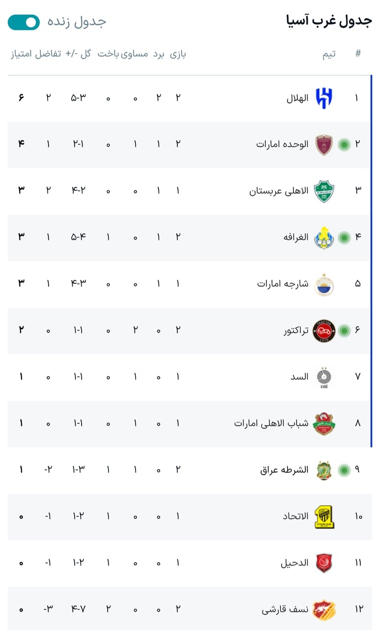 نتایج هفته دوم رقابتهای لیگ نخبگان آسیا+ جدول