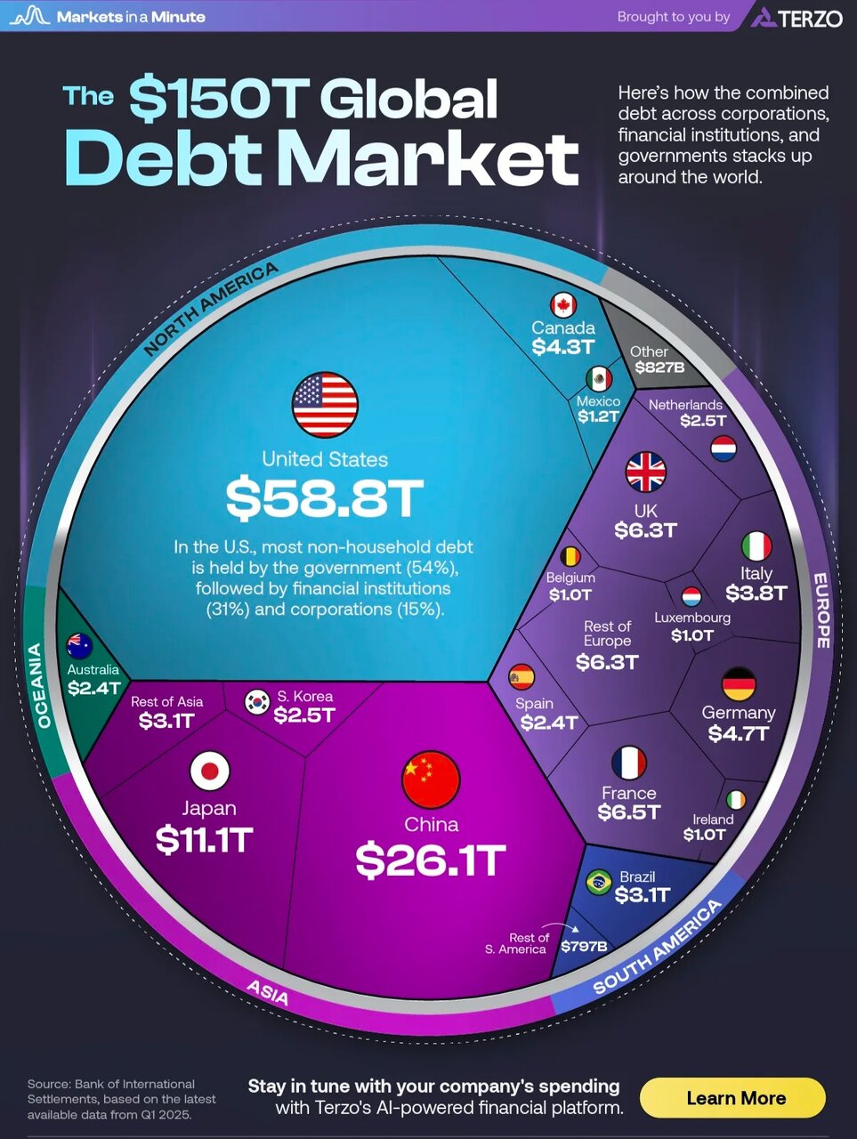 بازار بدهی جهانی از مرز ۱۵۰ تریلیون دلار گذشت
