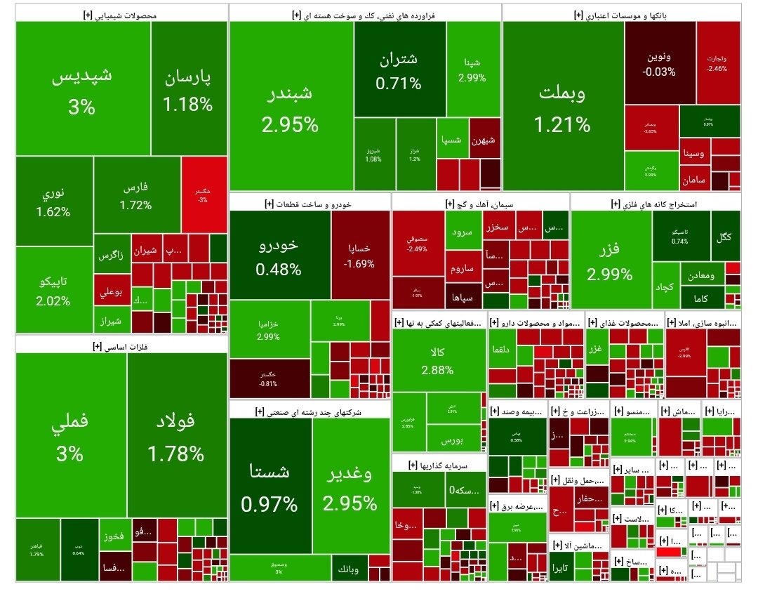 شاخص بورس امروز ۸ مهر/ رشد ۳۴ هزار واحدی