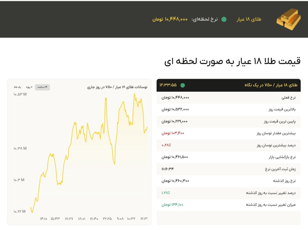 نمودار قیمت طلا ۸ مهر ۱۴۰۴ + قیمت جهانی طلا