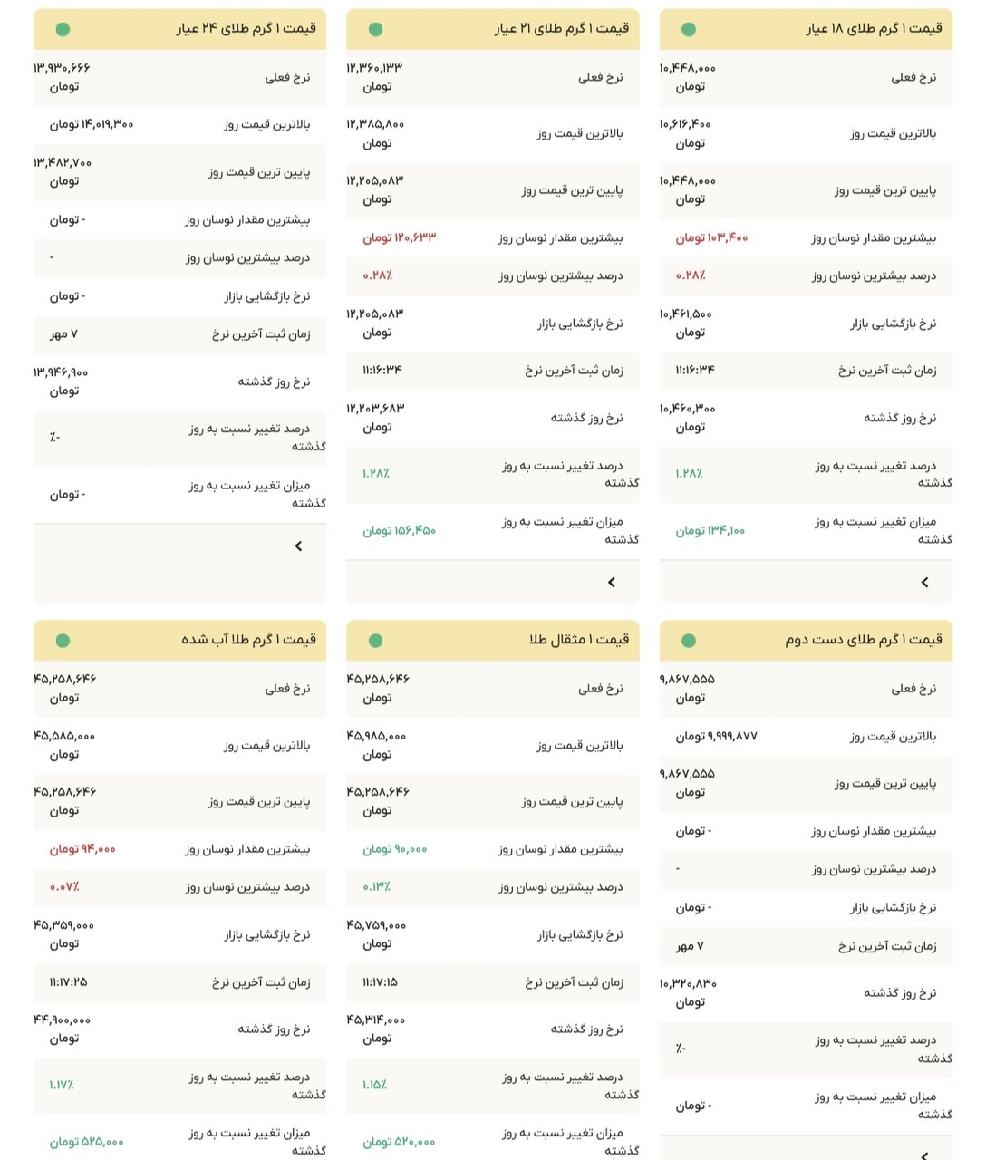 نمودار قیمت طلا ۸ مهر ۱۴۰۴ + قیمت جهانی طلا