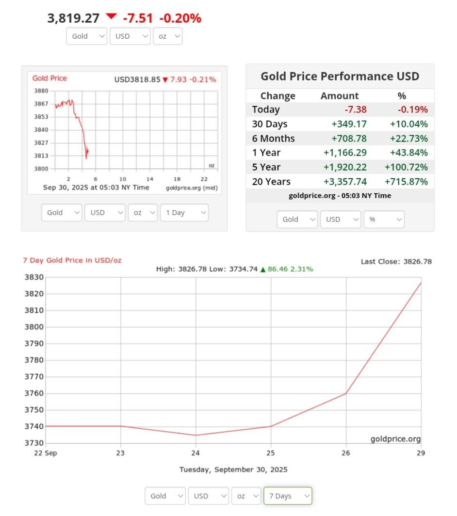 نمودار قیمت طلا ۸ مهر ۱۴۰۴ + قیمت جهانی طلا