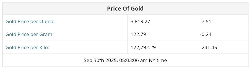 نمودار قیمت طلا ۸ مهر ۱۴۰۴ + قیمت جهانی طلا