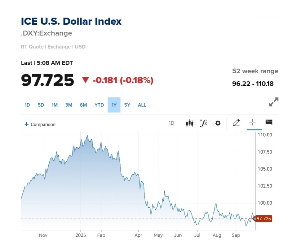 نمودار قیمت دلار ۸ مهر ۱۴۰۴ + شاخص دلار آمریکا
