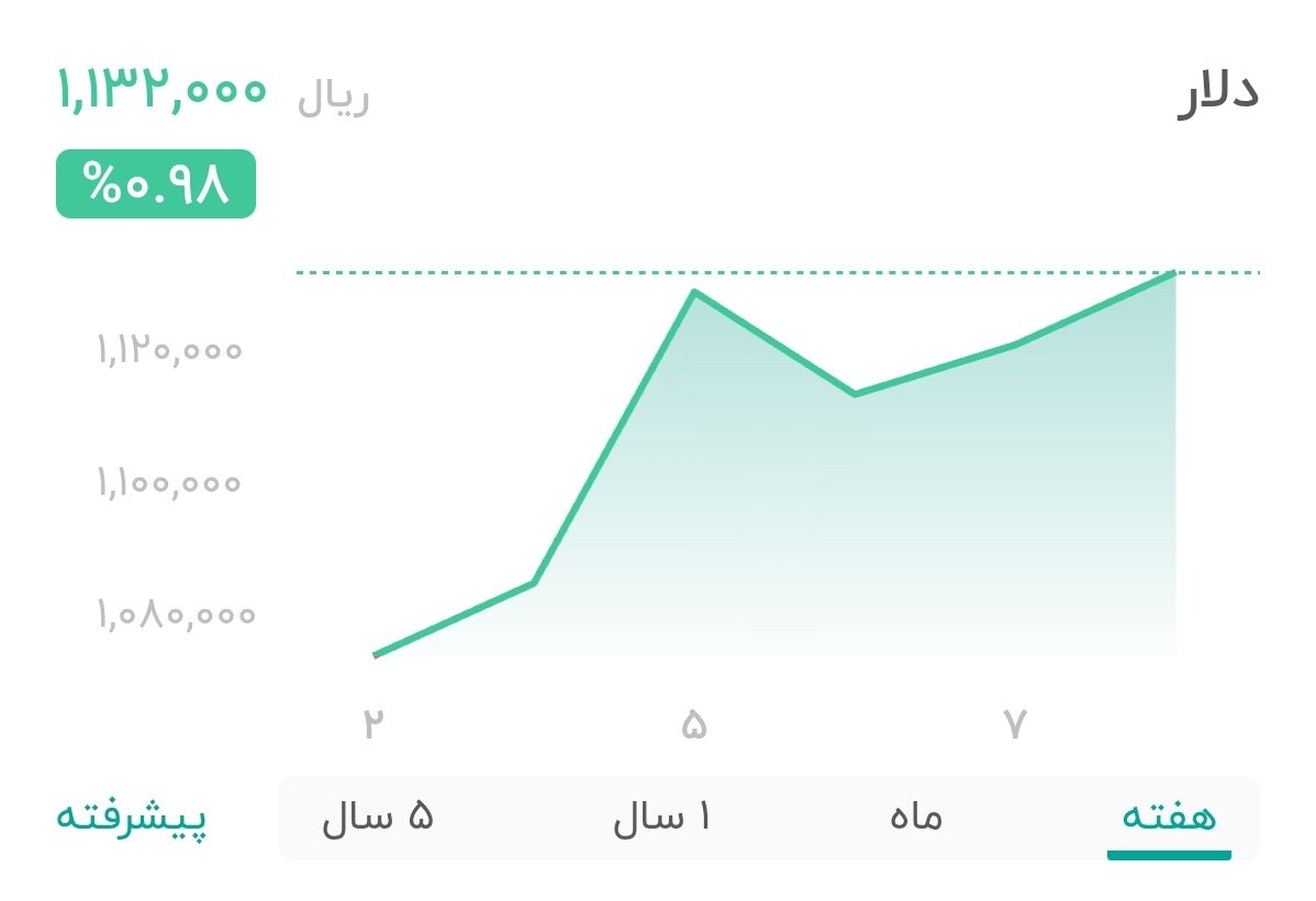 نمودار قیمت دلار ۸ مهر ۱۴۰۴ + شاخص دلار آمریکا