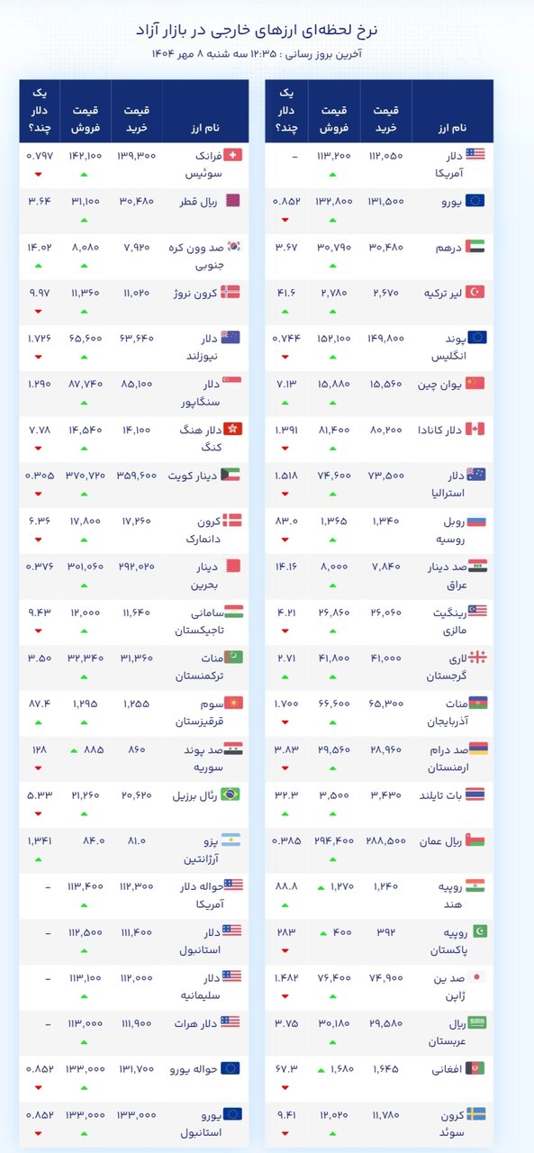 نمودار قیمت دلار ۸ مهر ۱۴۰۴ + شاخص دلار آمریکا