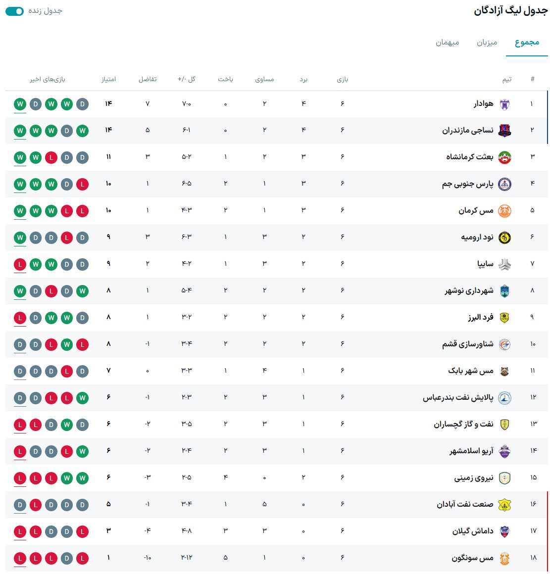 نتایج هفته ششم لیگ آزادگان + جدول