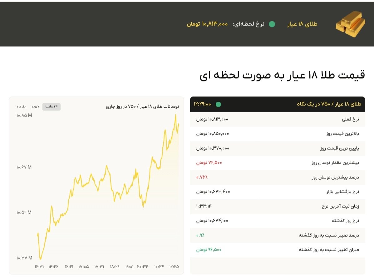 نمودار قیمت طلا ۹ مهر ۱۴۰۴ + قیمت جهانی طلا
