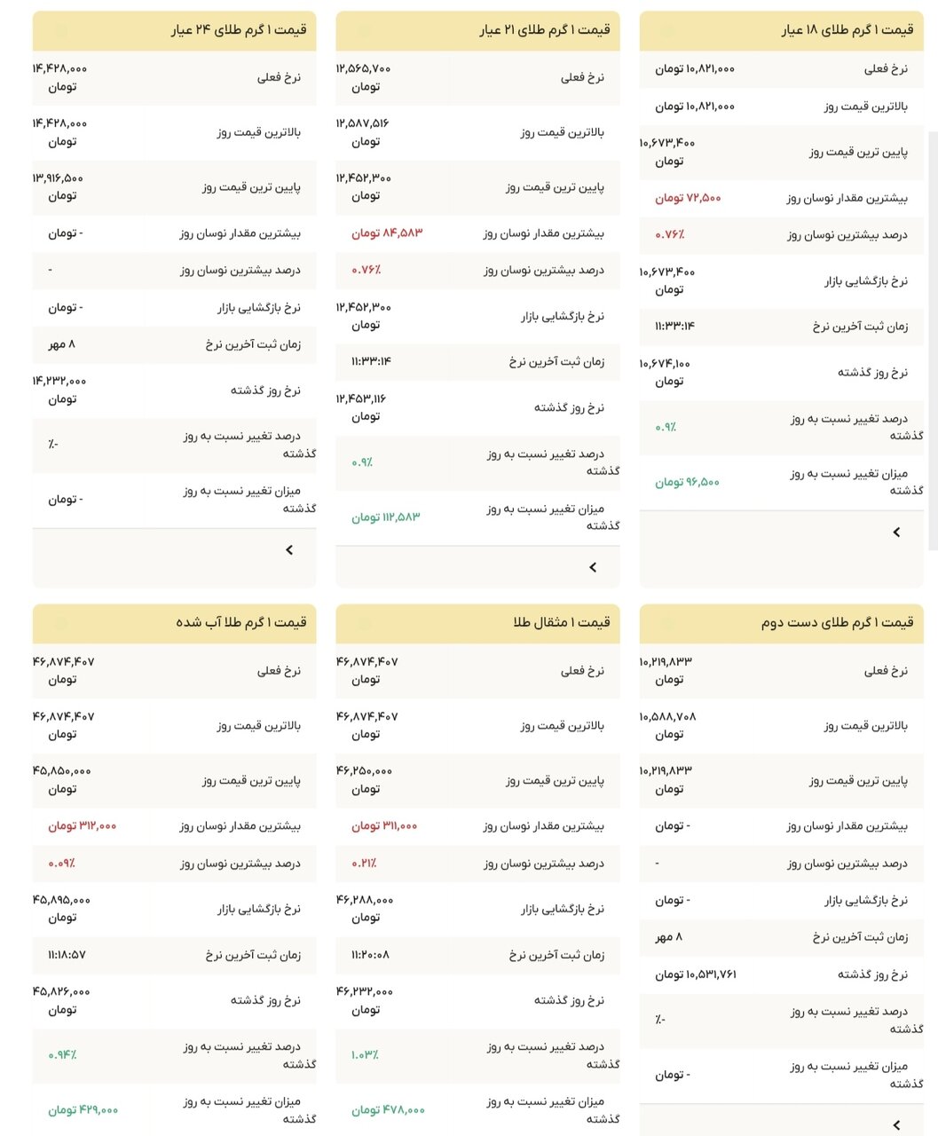 نمودار قیمت طلا ۹ مهر ۱۴۰۴ + قیمت جهانی طلا