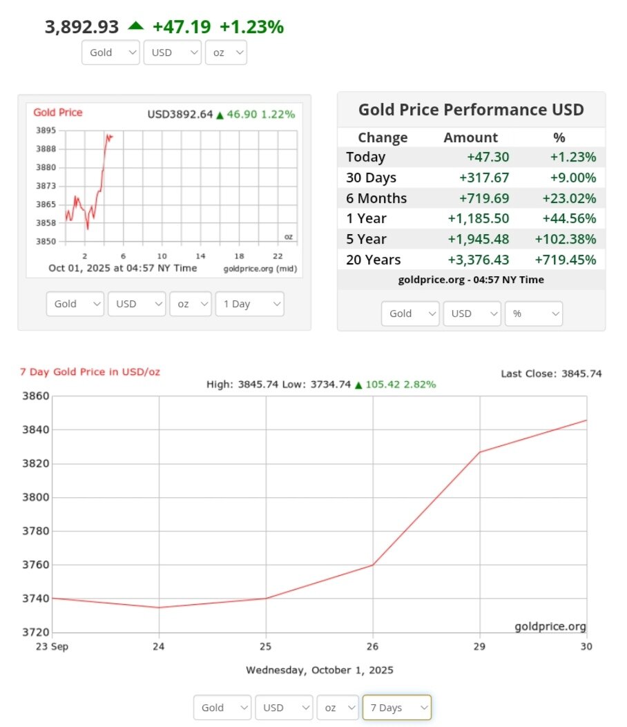 نمودار قیمت طلا ۹ مهر ۱۴۰۴ + قیمت جهانی طلا