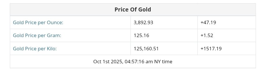 نمودار قیمت طلا ۹ مهر ۱۴۰۴ + قیمت جهانی طلا