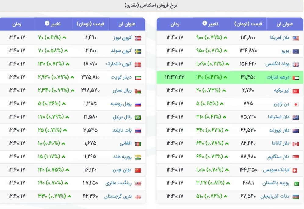 نمودار قیمت دلار ۹ مهر ۱۴۰۴ + شاخص دلار آمریکا