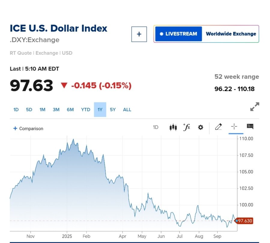 نمودار قیمت دلار ۹ مهر ۱۴۰۴ + شاخص دلار آمریکا