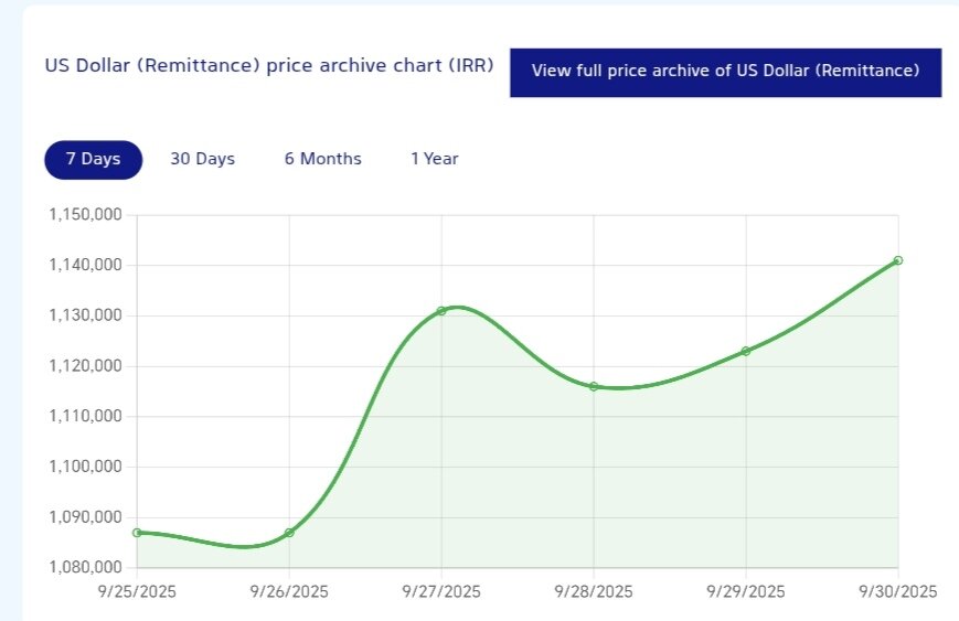 نمودار قیمت دلار ۹ مهر ۱۴۰۴ + شاخص دلار آمریکا