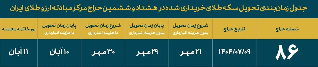 تخصیص بیش از ۴۲ هزار سکه طلا توسط بانک مرکزی در حراج هشتاد و ششم