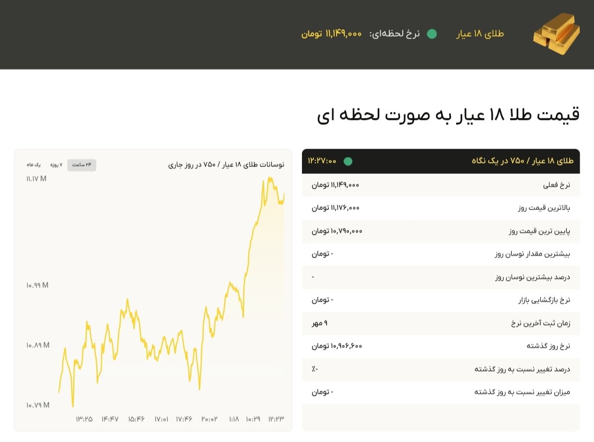 نمودار قیمت طلا ۱۰ مهر ۱۴۰۴ + قیمت جهانی طلا