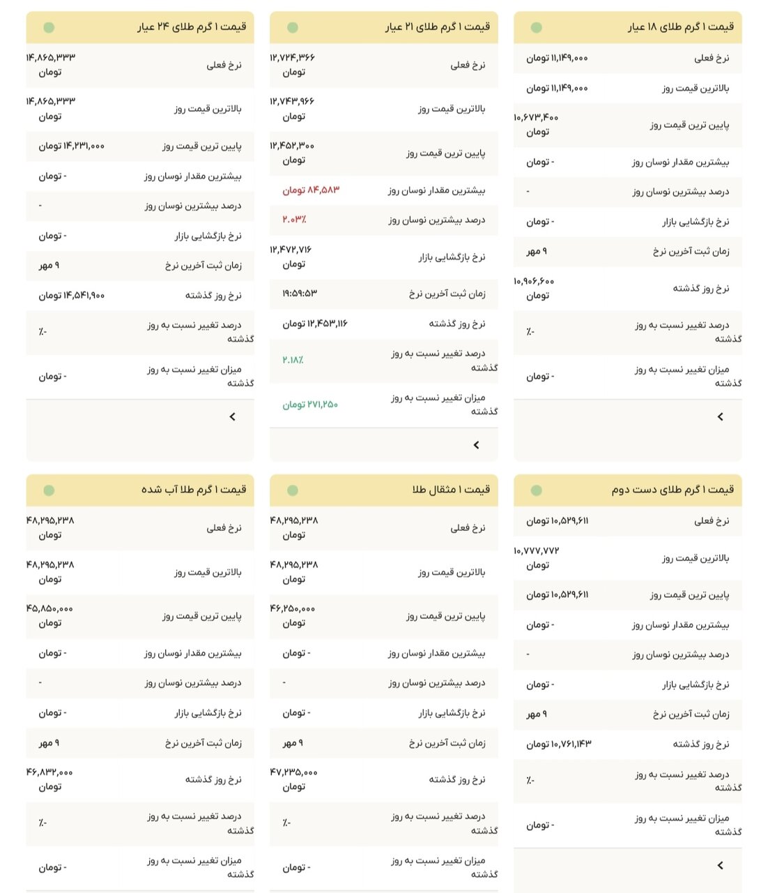 نمودار قیمت طلا ۱۰ مهر ۱۴۰۴ + قیمت جهانی طلا