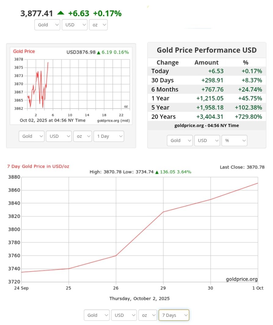 نمودار قیمت طلا ۱۰ مهر ۱۴۰۴ + قیمت جهانی طلا