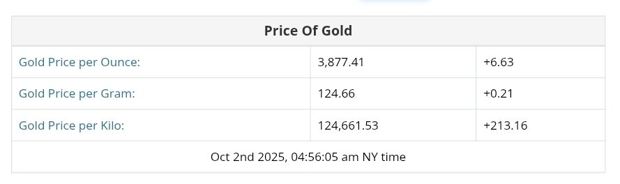 نمودار قیمت طلا ۱۰ مهر ۱۴۰۴ + قیمت جهانی طلا