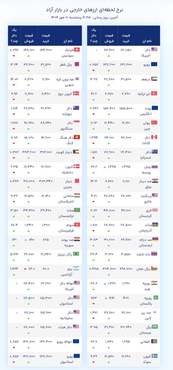 نمودار قیمت دلار ۱۰ مهر ۱۴۰۴ + شاخص دلار آمریکا