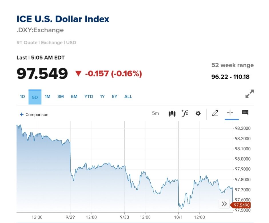 نمودار قیمت دلار ۱۰ مهر ۱۴۰۴ + شاخص دلار آمریکا