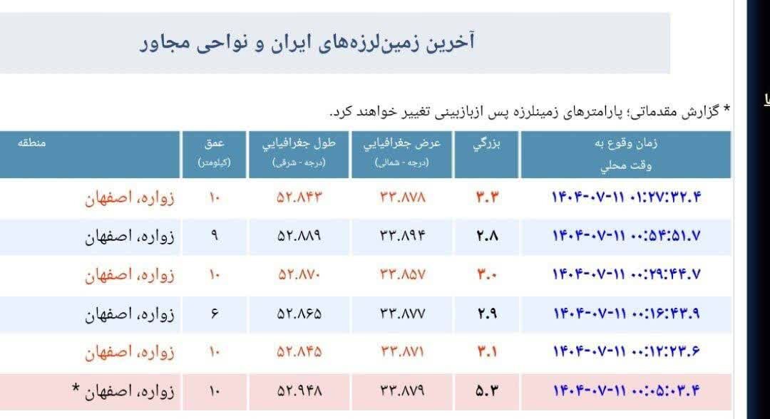 جدیدترین اخبار زلزله در اصفهان | وقوع ششمین پس‌ لرزه در زواره