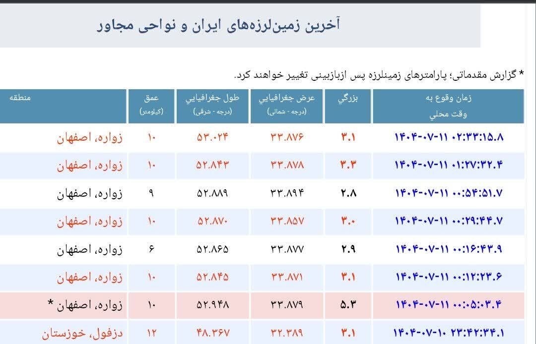 زلزله اصفهان | اصفهان برای بار هفتم لرزید + جدیدترین اخبار زلزله