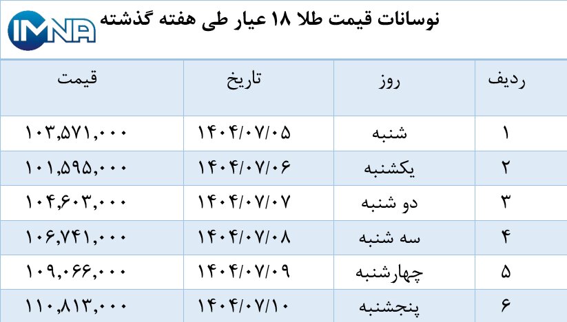 نمودار قیمت طلا در هفته گذشته + جدول