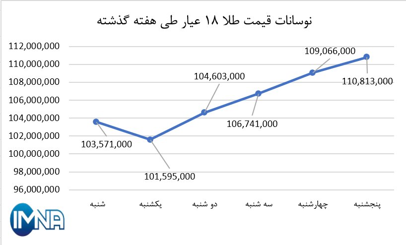 نمودار قیمت طلا در هفته گذشته + جدول