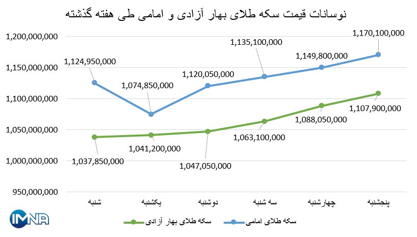 نمودار قیمت سکه بهار آزادی و امامی در هفته گذشته + جدول