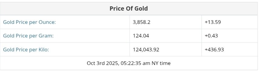 نمودار قیمت طلا ۱۱ مهر ۱۴۰۴ + قیمت جهانی طلا