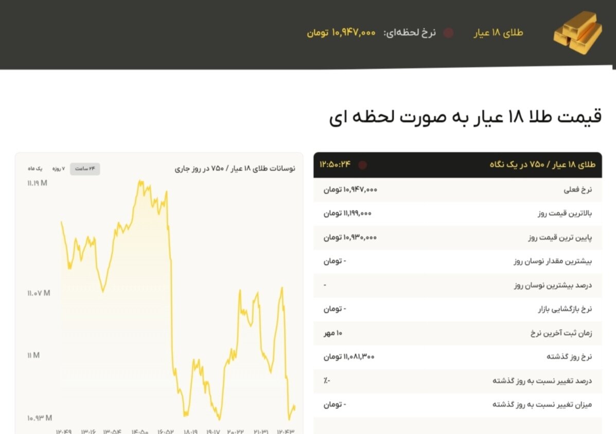 نمودار قیمت طلا ۱۱ مهر ۱۴۰۴ + قیمت جهانی طلا