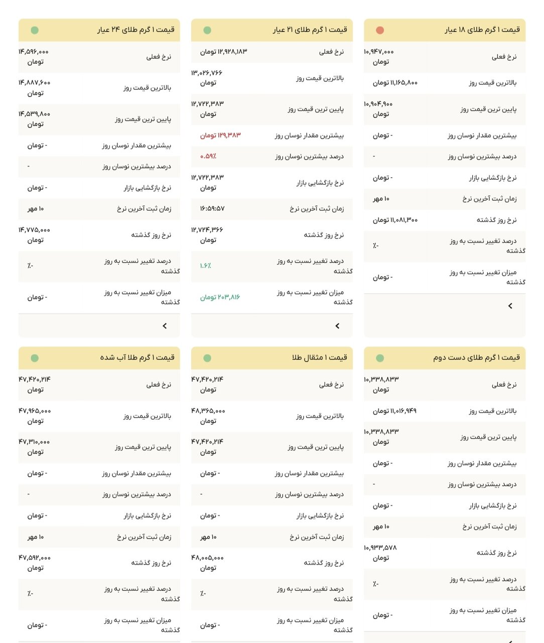 نمودار قیمت طلا ۱۱ مهر ۱۴۰۴ + قیمت جهانی طلا