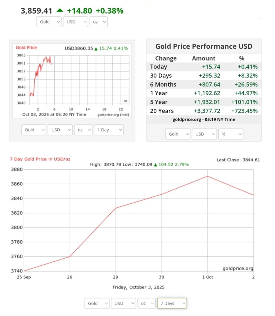 نمودار قیمت طلا ۱۱ مهر ۱۴۰۴ + قیمت جهانی طلا