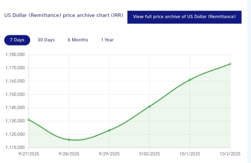 نمودار قیمت دلار ۱۱ مهر ۱۴۰۴ + شاخص دلار آمریکا