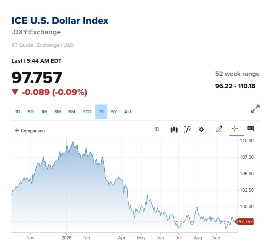 نمودار قیمت دلار ۱۱ مهر ۱۴۰۴ + شاخص دلار آمریکا