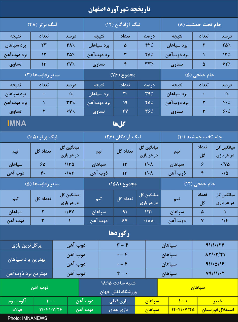 سپاهان و ۷ بازی شکست ناپذیری در دربی اصفهان