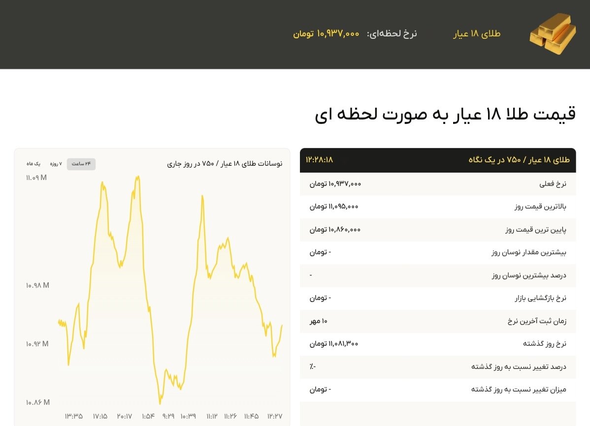 نمودار قیمت طلا ۱۲ مهر ۱۴۰۴ + قیمت جهانی طلا