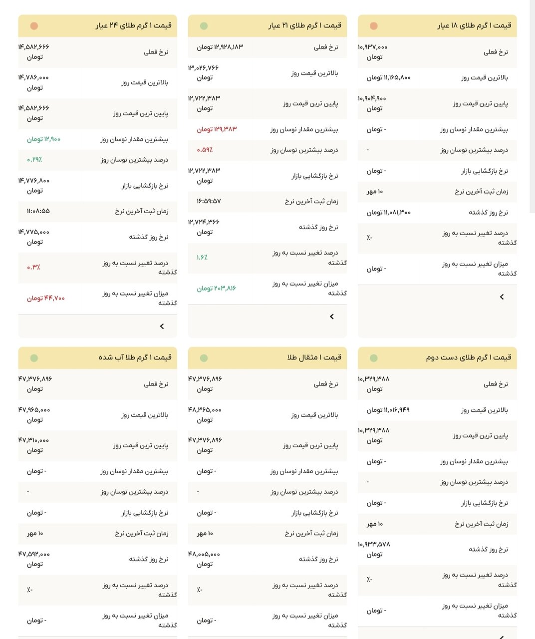 نمودار قیمت طلا ۱۲ مهر ۱۴۰۴ + قیمت جهانی طلا