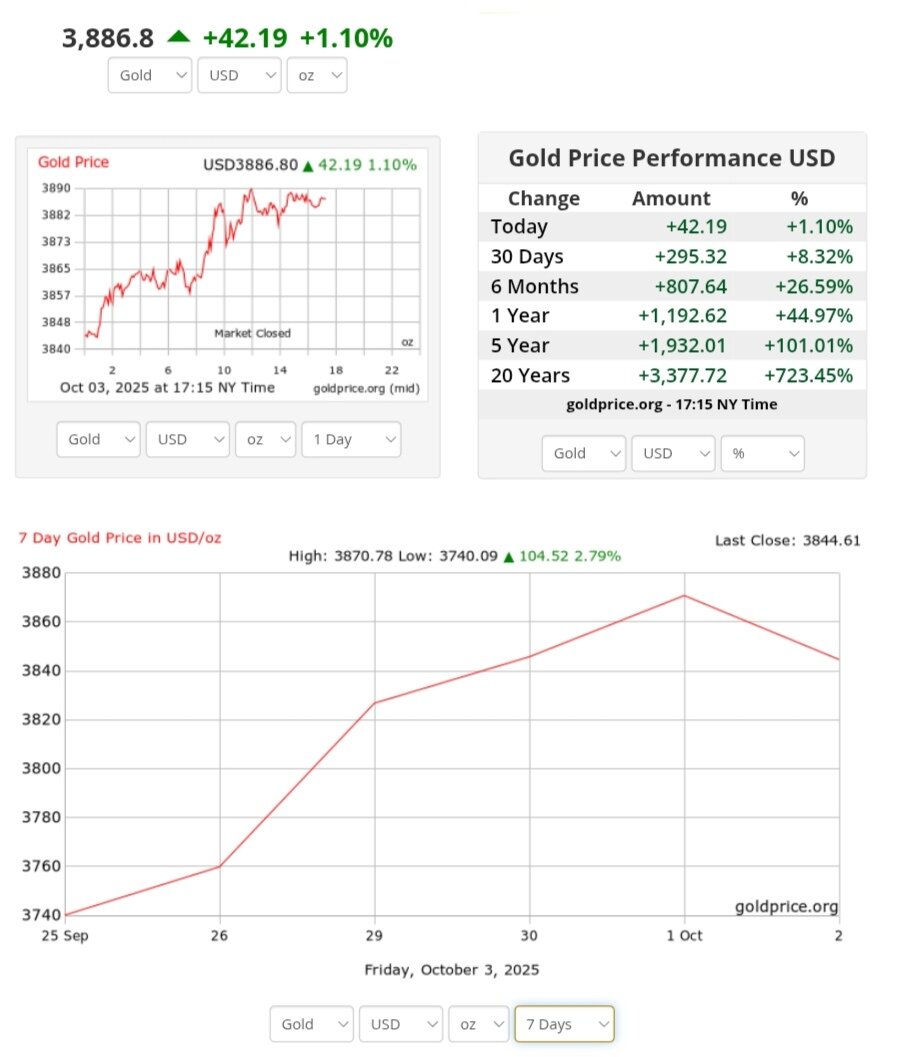 نمودار قیمت طلا ۱۲ مهر ۱۴۰۴ + قیمت جهانی طلا