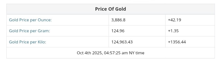نمودار قیمت طلا ۱۲ مهر ۱۴۰۴ + قیمت جهانی طلا