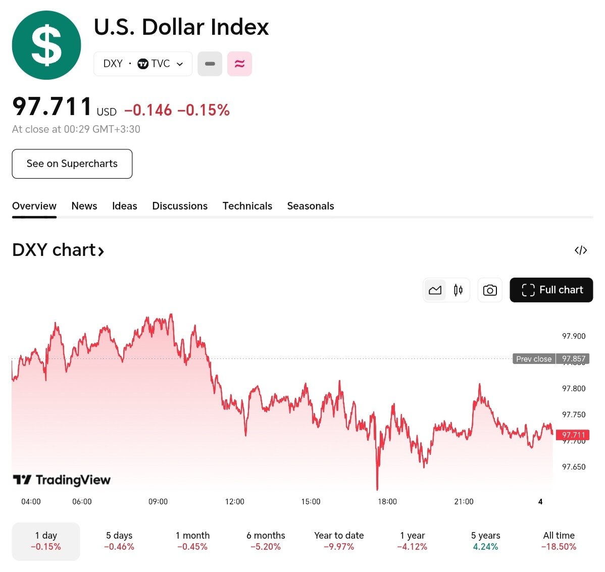 نمودار قیمت دلار ۱۲ مهر ۱۴۰۴ + شاخص دلار آمریکا