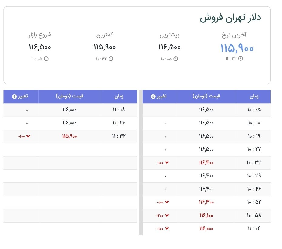 نمودار قیمت دلار ۱۲ مهر ۱۴۰۴ + شاخص دلار آمریکا